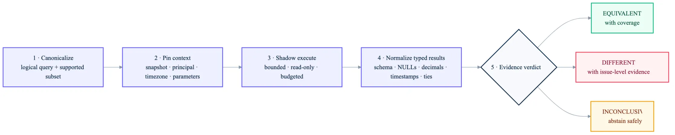Five-step multi-engine consistency check: canonicalize the logical query, pin execution context, shadow execute with budgets, normalize typed results, then return equivalent, different, or inconclusive with evidence.