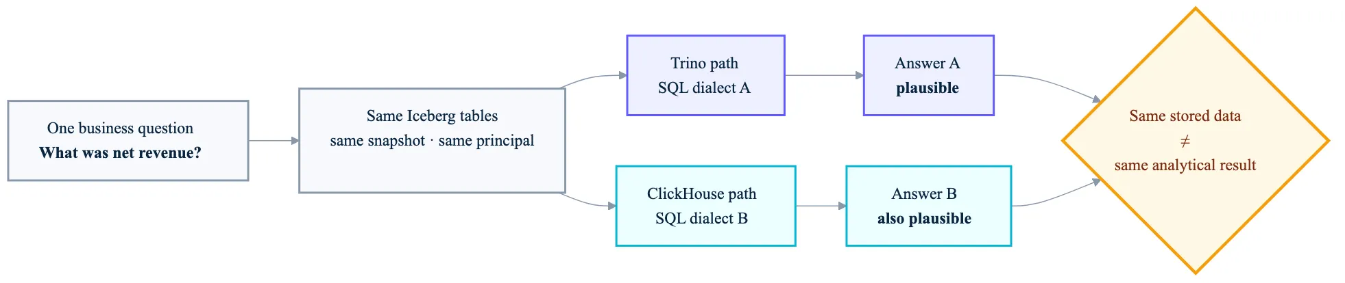 Diagram showing one business question and the same Iceberg tables branching into Trino and ClickHouse paths, producing two plausible but different answers.
