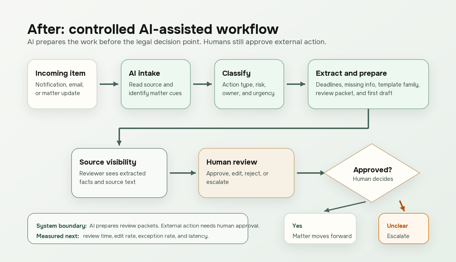 After workflow: controlled AI-assisted legal operations workflow
