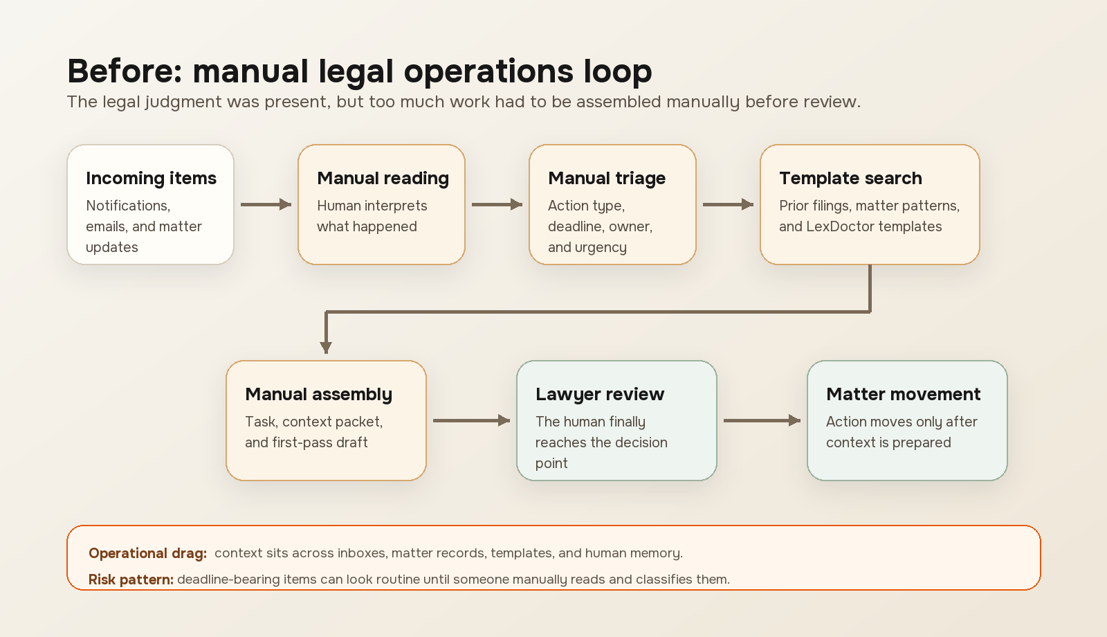 Before workflow: manual legal operations loop